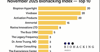 banner image for: November 2025 Biohacking Index Report Reveals the Top 10 Verified Wellness Brands